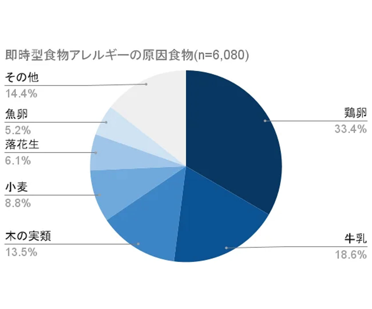 アレルゲン比較グラフ